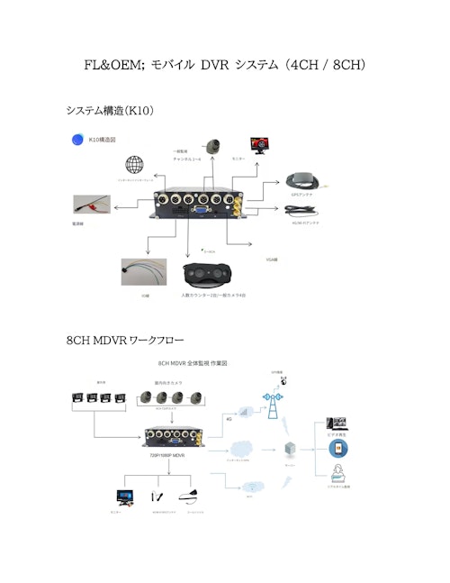 FL&OEM製 8CH AHD720P/1080P対応 SDカード式 モバイルDVR 車載用MDVRシステム」 (株式会社リライアブルテクノロジー) のカタログ