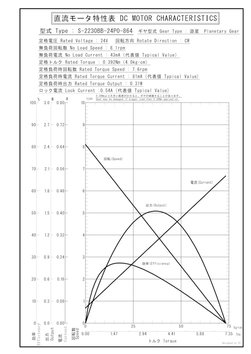 遊星ギヤードモータ　S-2230BB-24P0-864 (共栄通信工業株式会社) のカタログ