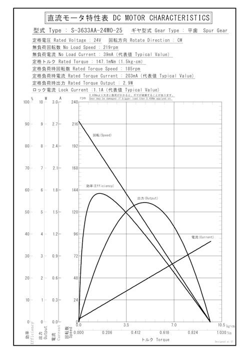DCギヤードモータ　S-3633AA-24M0-25 (共栄通信工業株式会社) のカタログ