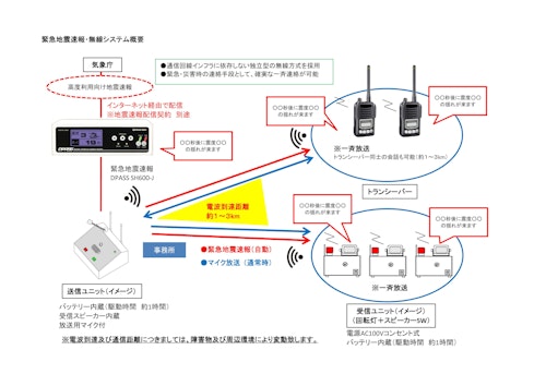 【活用事例】緊急地震速報　受信機　【無線放送設備連動】※工場・工事現場・イベント施設・スポーツ施設向け (株式会社アース・キャスト) のカタログ