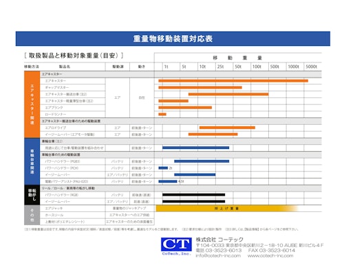 重量物移動装置対応表 (株式会社コーテック) のカタログ