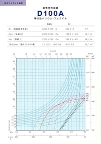 原料別磁気特性曲線（BHカーブ） 【三和化工株式会社のカタログ】