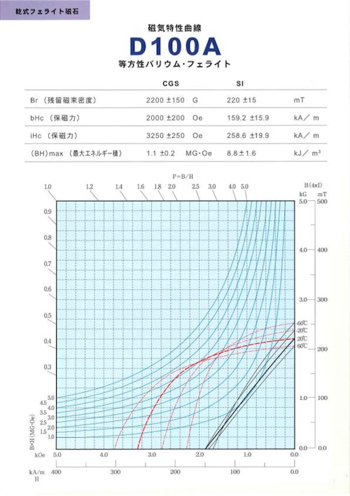 原料別磁気特性曲線（BHカーブ） (三和化工株式会社) のカタログ