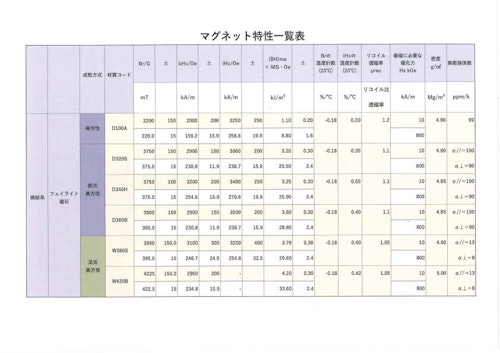 原料別特性一覧表 (三和化工株式会社) のカタログ