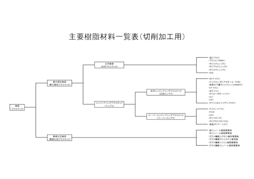 主要樹脂材料一覧表（切削加工用） 1/3 (ユタカ産業株式会社) のカタログ