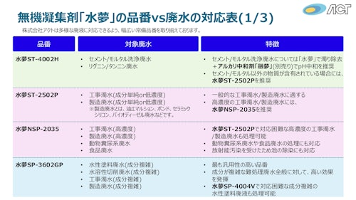 水夢品番vs廃水種類の対応表 (株式会社アクト) のカタログ